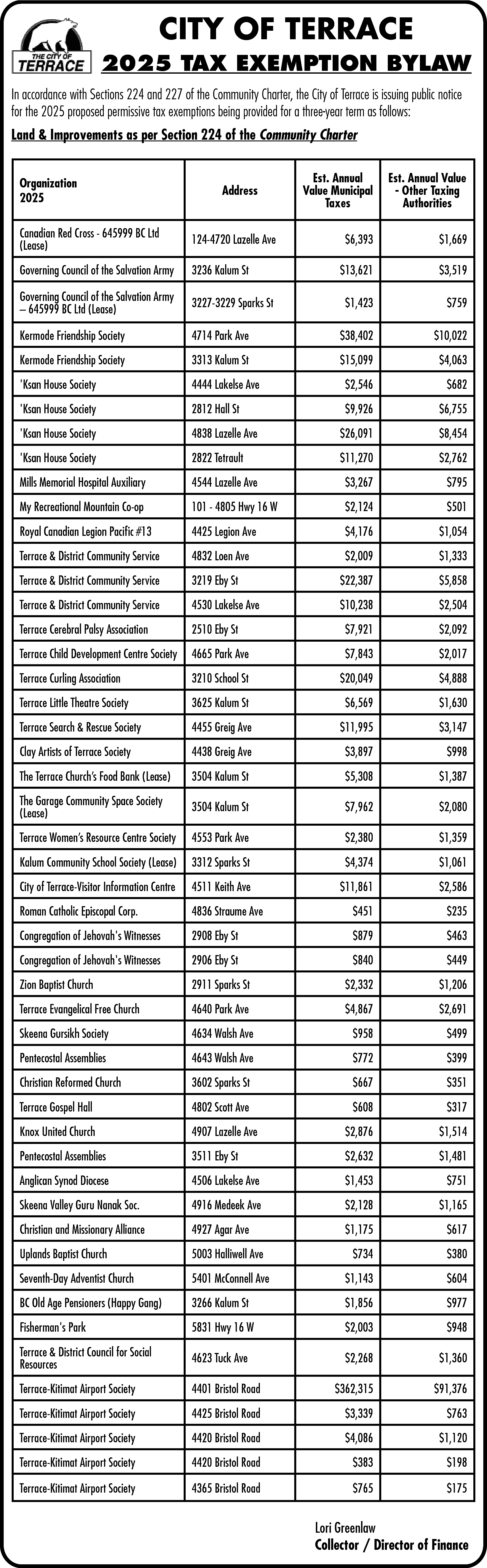 CITY OF TERRACE <br>2025 TAX  CITY OF TERRACE  2025 TAX EXEMPTION BYLAW  In accordance with Sections 224 and 227 of the Community Charter, the City of Terrace is issuing public notice  for the 2025 proposed permissive tax exemptions being provided for a three-year term as follows:  Land & Improvements as per Section 224 of the Community Charter  Organization  2025    Address    Est. Annual  Value Municipal  Taxes    Est. Annual Value  - Other Taxing  Authorities    $6,393    $1,669    $13,621    $3,519    $1,423    $759    Canadian Red Cross - 645999 BC Ltd  (Lease)    124-4720 Lazelle Ave    Governing Council of the Salvation Army    3236 Kalum St    Governing Council of the Salvation Army  – 645999 BC Ltd (Lease)    3227-3229 Sparks St    Kermode Friendship Society    4714 Park Ave    $38,402    $10,022    Kermode Friendship Society    3313 Kalum St    $15,099    $4,063    Ksan House Society    4444 Lakelse Ave    $2,546    $682    Ksan House Society    2812 Hall St    $9,926    $6,755    Ksan House Society    4838 Lazelle Ave    $26,091    $8,454    Ksan House Society    2822 Tetrault    $11,270    $2,762    Mills Memorial Hospital Auxiliary    4544 Lazelle Ave    $3,267    $795    My Recreational Mountain Co-op    101 - 4805 Hwy 16 W    $2,124    $501    Royal Canadian Legion Pacific #13    4425 Legion Ave    $4,176    $1,054    Terrace & District Community Service    4832 Loen Ave    $2,009    $1,333    Terrace & District Community Service    3219 Eby St    $22,387    $5,858    Terrace & District Community Service    4530 Lakelse Ave    $10,238    $2,504    Terrace Cerebral Palsy Association    2510 Eby St    $7,921    $2,092    Terrace Child Development Centre Society    4665 Park Ave    $7,843    $2,017    Terrace Curling Association    3210 School St    $20,049    $4,888    Terrace Little Theatre Society    3625 Kalum St    $6,569    $1,630    Terrace Search & Rescue Society    4455 Greig Ave    $11,995    $3,147    Clay Artists of Terrace Society    4438 Greig Ave    $3,897    $998    The Terrace Church’s Food Bank (Lease)    3504 Kalum St    $5,308    $1,387    The Garage Community Space Society  (Lease)    3504 Kalum St    $7,962    $2,080    Terrace Women’s Resource Centre Society    4553 Park Ave    $2,380    $1,359    Kalum Community School Society (Lease)    3312 Sparks St    $4,374    $1,061    City of Terrace-Visitor Information Centre    4511 Keith Ave    $11,861    $2,586    Roman Catholic Episcopal Corp.    4836 Straume Ave    $451    $235    Congregation of Jehovahs Witnesses    2908 Eby St    $879    $463    Congregation of Jehovahs Witnesses    2906 Eby St    $840    $449    Zion Baptist Church    2911 Sparks St    $2,332    $1,206    Terrace Evangelical Free Church    4640 Park Ave    $4,867    $2,691    Skeena Gursikh Society    4634 Walsh Ave    $958    $499    Pentecostal Assemblies    4643 Walsh Ave    $772    $399    Christian Reformed Church    3602 Sparks St    $667    $351    Terrace Gospel Hall    4802 Scott Ave    Knox United Church    4907 Lazelle Ave    $608    $317    $2,876    $1,514    Pentecostal Assemblies    3511 Eby St    $2,632    $1,481    Anglican Synod Diocese    4506 Lakelse Ave    $1,453    $751  $1,165    Skeena Valley Guru Nanak Soc.    4916 Medeek Ave    $2,128    Christian and Missionary Alliance    4927 Agar Ave    $1,175    $617    Uplands Baptist Church    5003 Halliwell Ave    $734    $380    Seventh-Day Adventist Church    5401 McConnell Ave    $1,143    $604    BC Old Age Pensioners (Happy Gang)    3266 Kalum St    $1,856    $977    Fishermans Park    5831 Hwy 16 W    $2,003    $948    Terrace & District Council for Social  Resources    4623 Tuck Ave    $2,268    $1,360    Terrace-Kitimat Airport Society    4401 Bristol Road    $362,315    $91,376    Terrace-Kitimat Airport Society    4425 Bristol Road    $3,339    $763    Terrace-Kitimat Airport Society    4420 Bristol Road    $4,086    $1,120    Terrace-Kitimat Airport Society    4420 Bristol Road    $383    $198    Terrace-Kitimat Airport Society    4365 Bristol Road    $765    $175    Lori Greenlaw  Collector / Director of Finance    