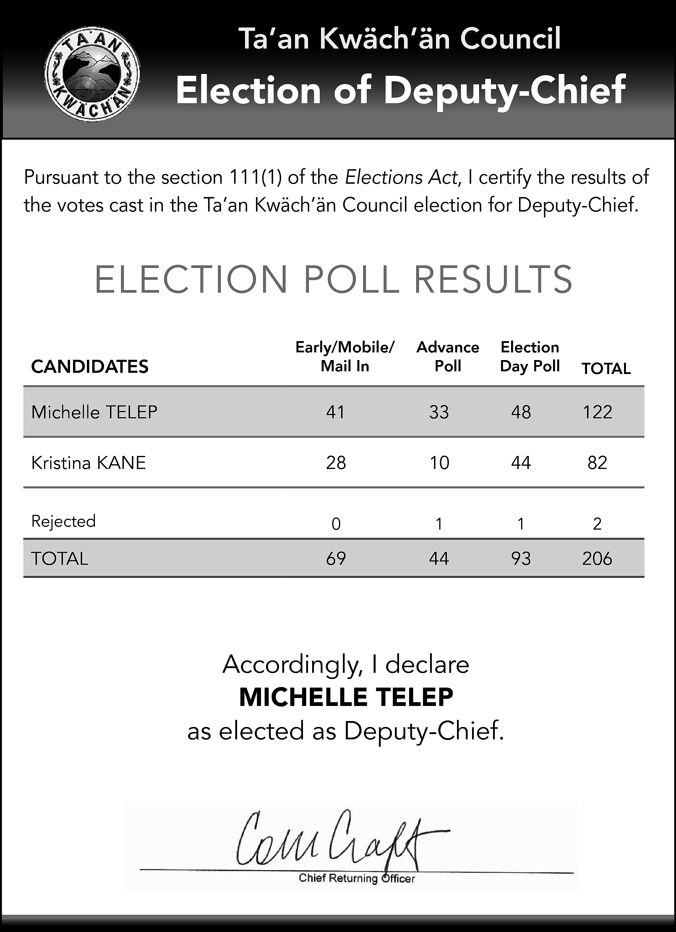 Ta’an Kwäch’än Council <br> <br>Election  Ta’an Kwäch’än Council    Election of Deputy-Chief  Pursuant to the section 111(1) of the Elections Act, I certify the results of  the votes cast in the Ta’an Kwäch’än Council election for Deputy-Chief.    ELECTION POLL RESULTS  CANDIDATES    Early/Mobile/  Mail In    Advance  Poll    Election  Day Poll    TOTAL    Michelle TELEP    41    33    48    122    Kristina KANE    28    10    44    82    Rejected    0    1    1    2    TOTAL    69    44    93    206    Accordingly, I declare  MICHELLE TELEP  as elected as Deputy-Chief.    